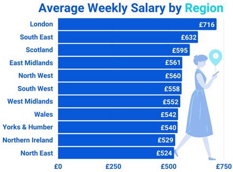 average weekly wage in 2022.